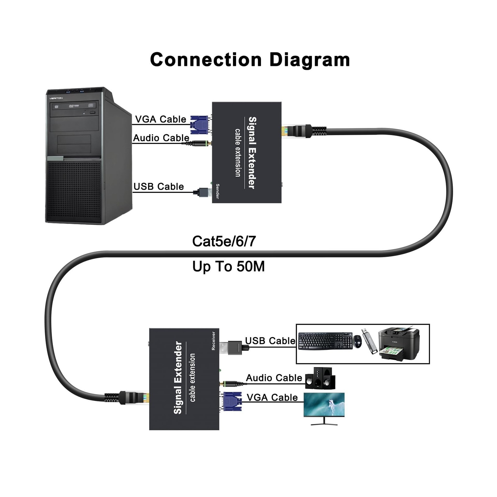 VGA KVM Extender Up to 164ft/50m Over Single Cat5e/6/7 Network KVM, 4 USB Ove…