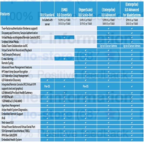 HPE iLO Advanced License iLO 2 iLO 3 iLO 4 iLO 5 ALL HP SERVER FAST SHIP SALE